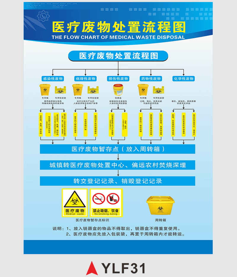 宏爵醫療廢物標識醫院垃圾分類暫存間點感染病理處置流程圖警告警示貼