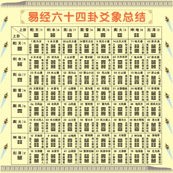 国学64卦画预测贴图易经六十四卦卦爻总结贴纸熟记64卦海报贴 浅棕色