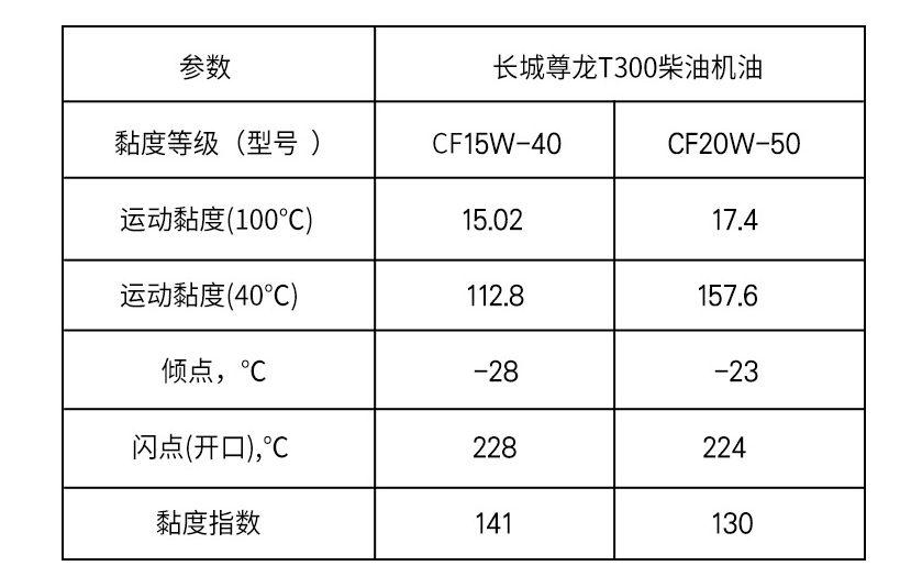 长城尊龙t300t200汽货农用车20w5015w40柴油发动机油18升200lt200cd