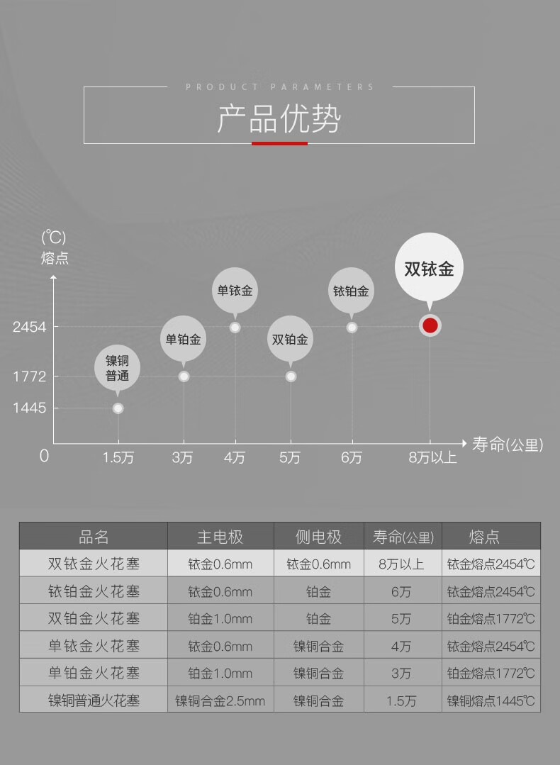 佐佐木 双铱金火花塞点对点强点火1支装(适配奔驰) s350l