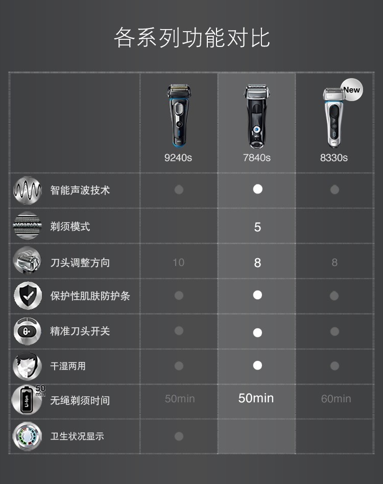博朗braun7系7840s电动剃须刀刮胡刀往复式礼盒生日礼物男士礼物送