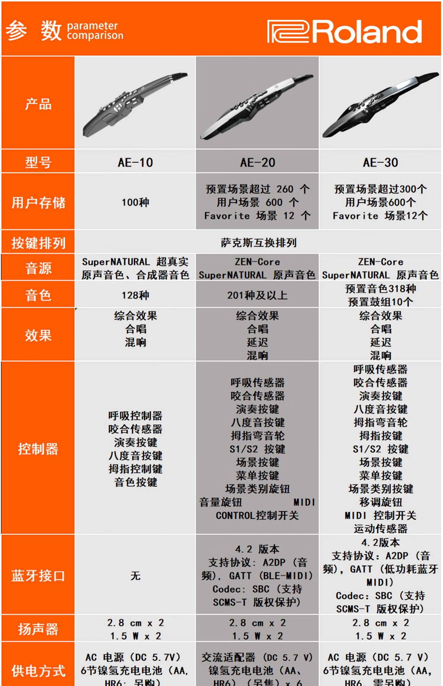 罗兰电吹管128音色表图片