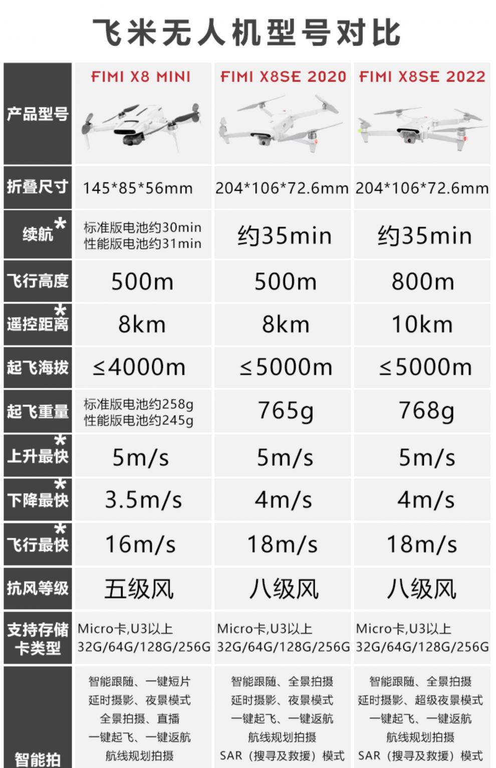 航拍器高清4k便携长续航飞米x8se2022飞机 fimix8se 2022 官方标配