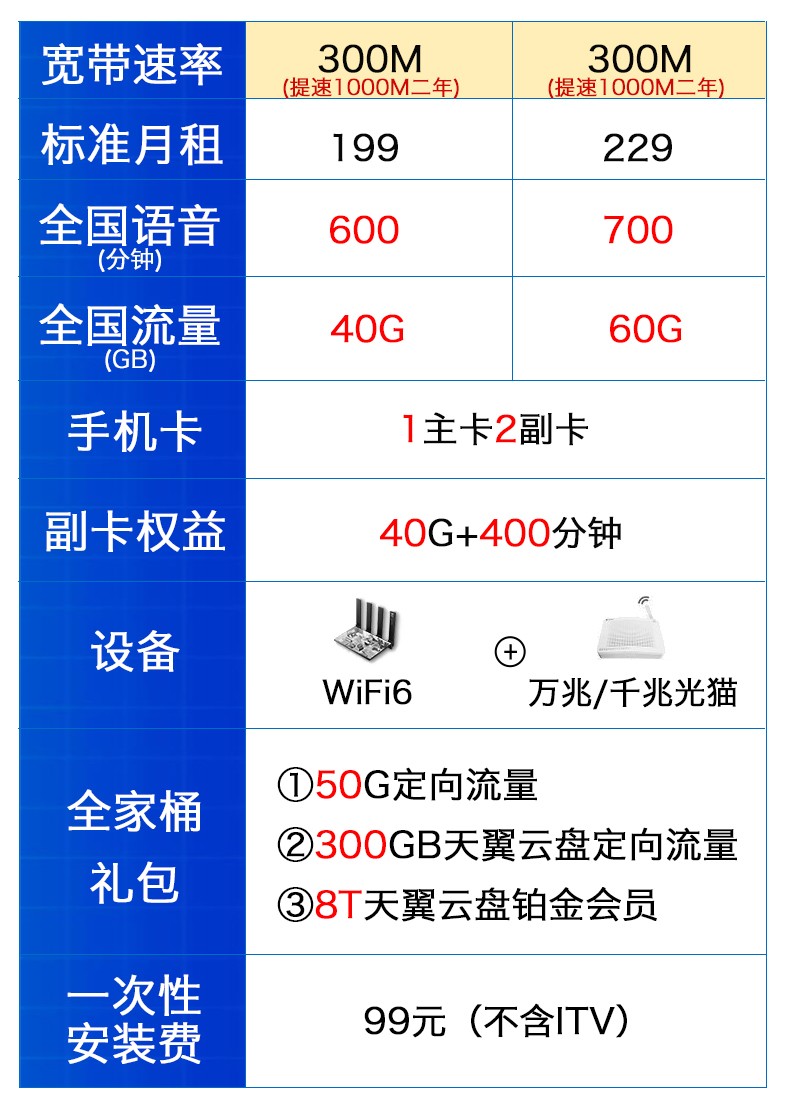 中國電信寬帶辦理300m光纖寬帶電信新裝包月千兆1000m229檔60g流量700