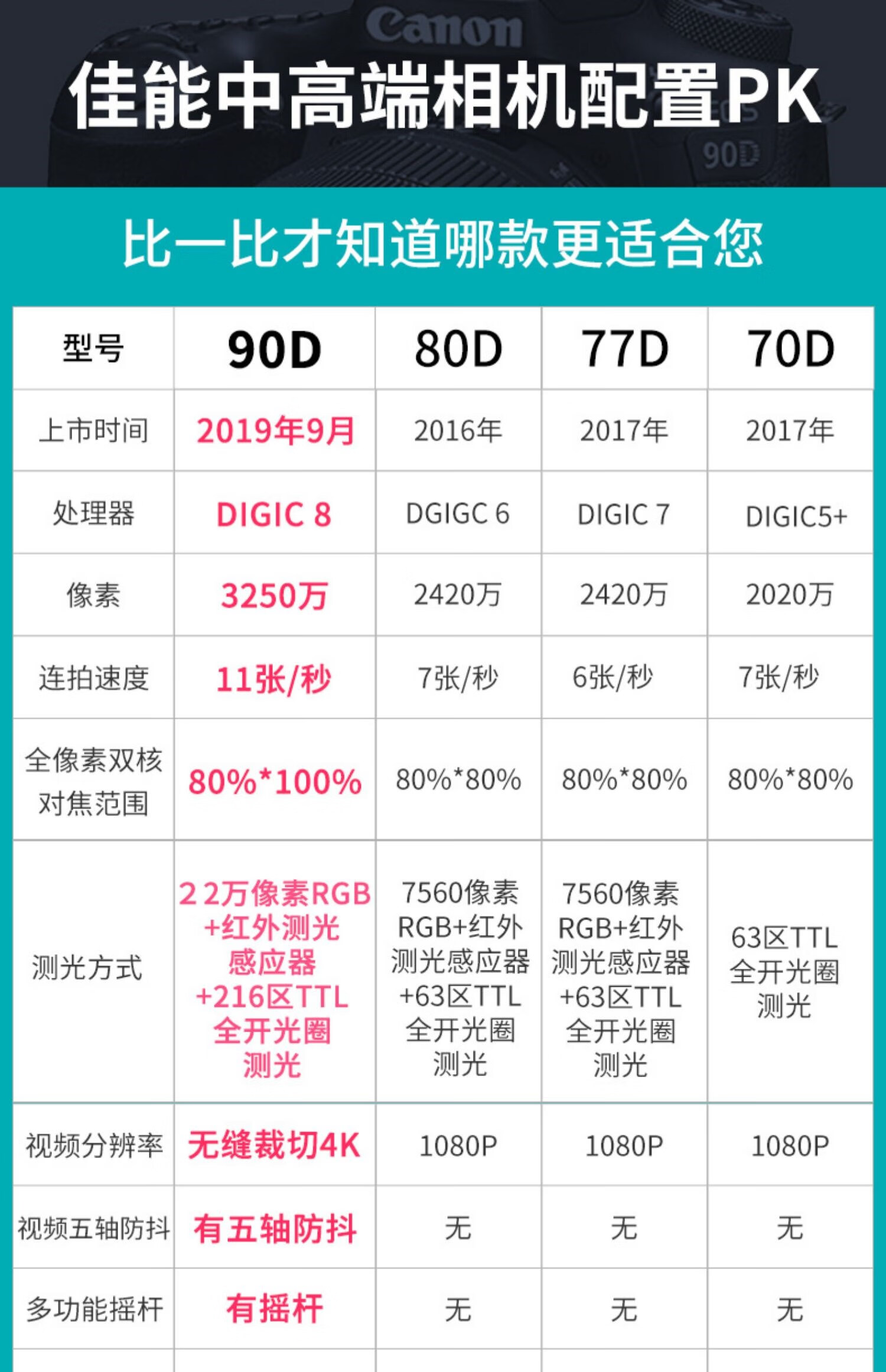 佳能(canon) 90d单反相机eos 90d单反级高清旅游照相机80d升级款 黑色