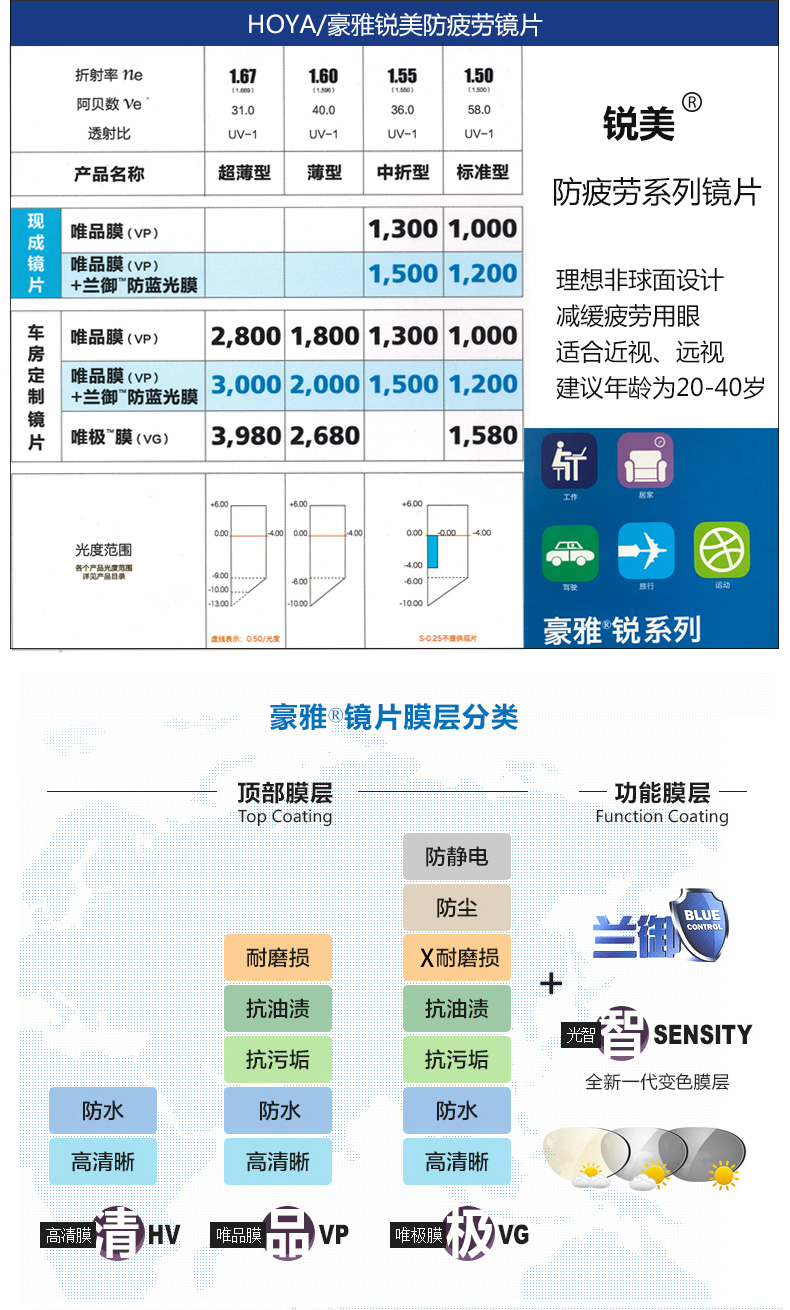 hoya 日本豪雅蘭御銳美減緩疲勞眼鏡片系列1.50/1.60/1.