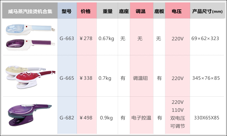 
                                                            威马（GOODWAY）家用手持挂烫机 旅行便携熨烫机迷你蒸汽电熨斗 G-682紫色                