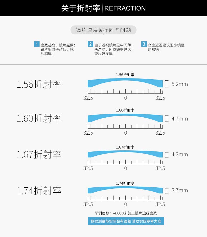 1.67镜片600度,多厚图片