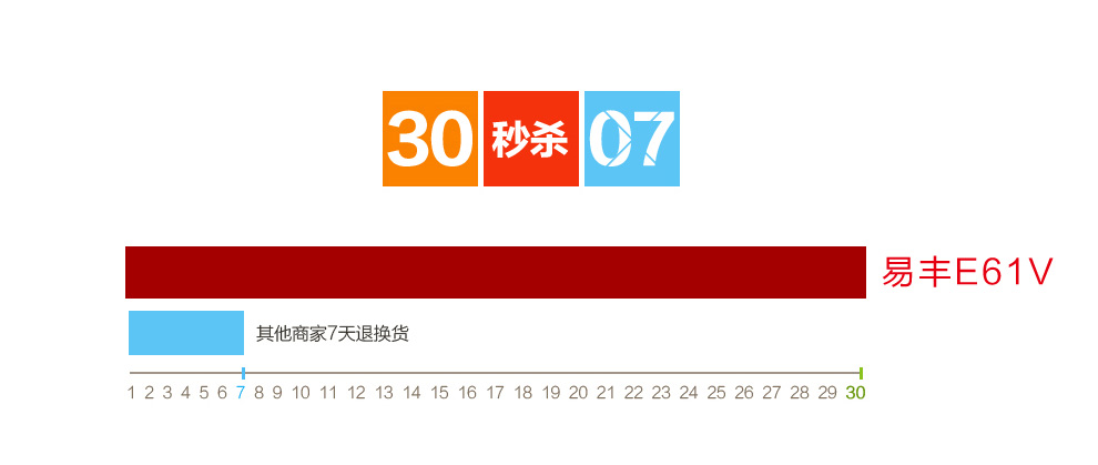 
                                        易丰（Ephone）E61VS  电信版CDMA 2G 老人手机 黑色                