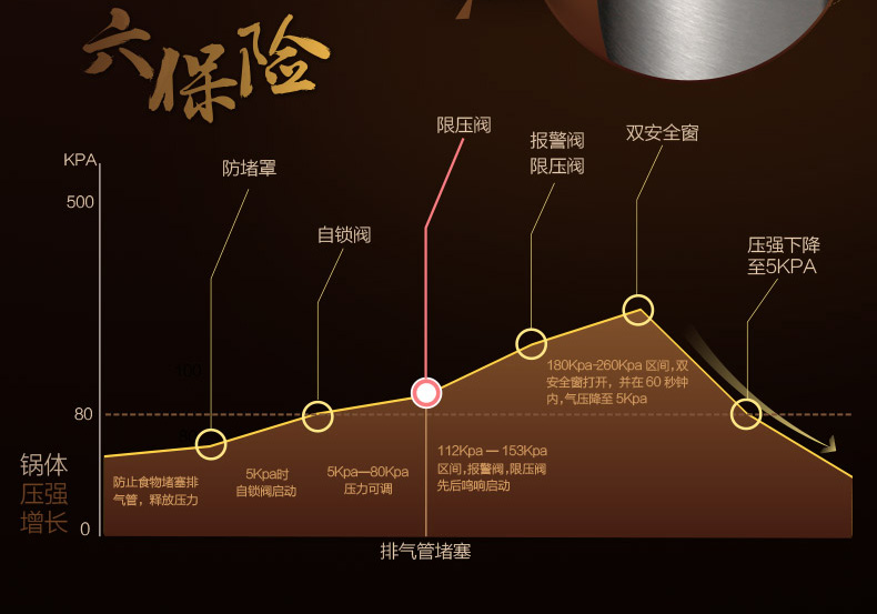 爱仕达ASD高压锅 20CM电磁炉通用六保险不锈钢压力锅DN1820