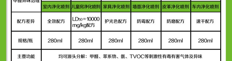 
                                        
                                                            绿驰 纳米光触媒甲醛清除剂 家用新房装修去除甲醛喷剂 新车家具除异味防霉喷剂非活性炭 280ml                