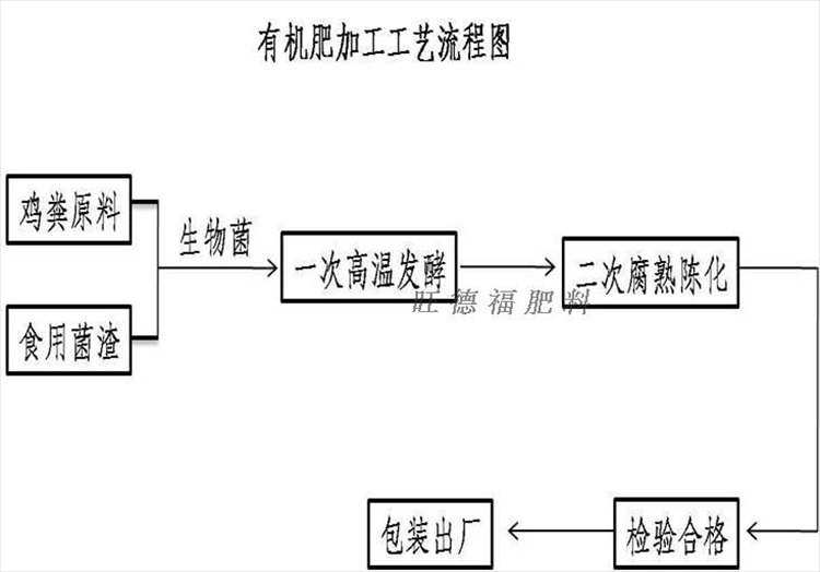 逍遥鸡粪肥发酵鸡肥腐熟鸡屎纯肥料农家肥种菜蔬菜花肥无臭 20斤鲁豫