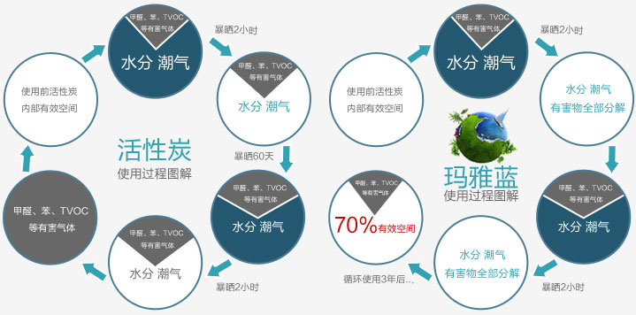 
                                        玛雅蓝 新车除味衣柜除味 车用丝绸除味包甲醛清除剂 优雅紫                