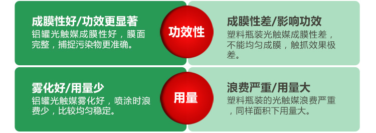 
                                        
                                                            绿驰 纳米光触媒甲醛清除剂 家用新房装修去除甲醛喷剂 新车家具除异味防霉喷剂非活性炭 280ml                
