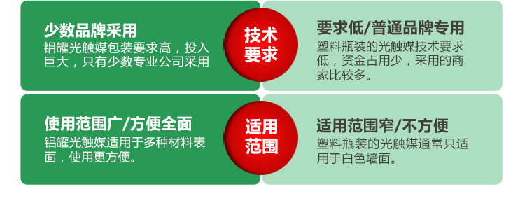 
                                        
                                                            绿驰 纳米光触媒甲醛清除剂 家用新房装修去除甲醛喷剂 新车家具除异味防霉喷剂非活性炭 280ml                