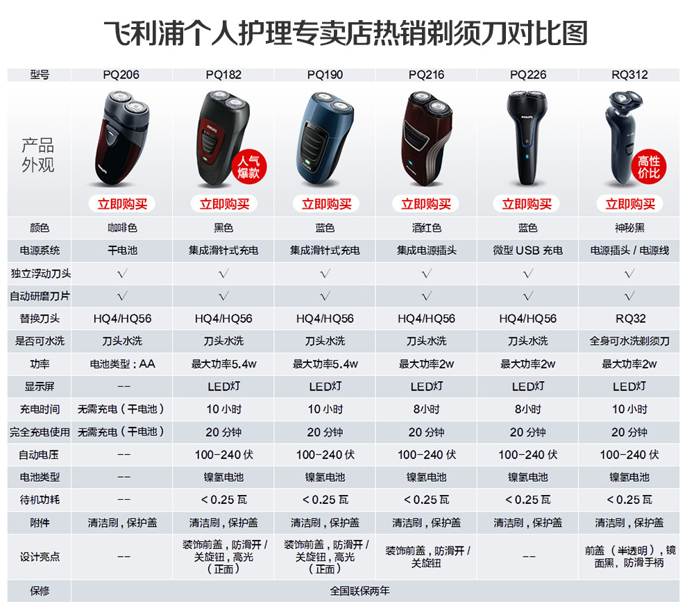 飞利浦（PHILIPS）电动剃须刀 男士刮胡刀 PQ182 红黑+HQ4刀头