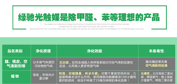 
                                        
                                                            绿驰 纳米光触媒甲醛清除剂 家用新房装修去除甲醛喷剂 新车家具除异味防霉喷剂非活性炭 280ml                