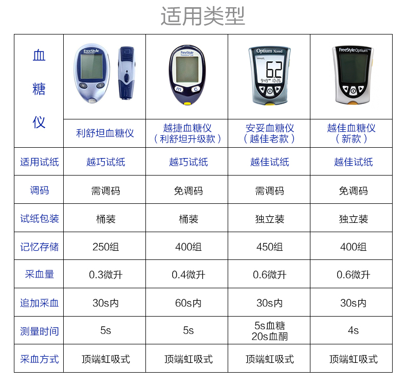 雅培輔理善越佳(abbott)輔理善越佳型血糖檢測試紙 越佳/安妥血糖血酮