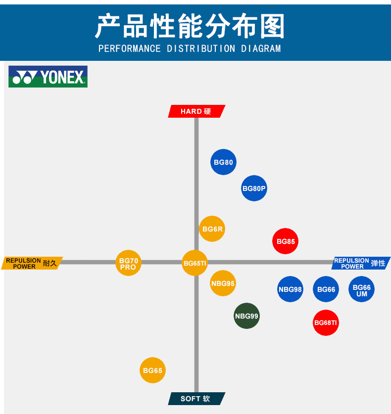 尤尼克斯羽毛球线耐打yy羽线95bg65bg6bg998066986885bgxb63白色