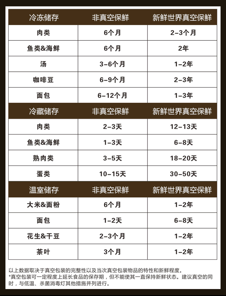
                                        新鲜世界真空包装机 家用微商用真空封口机  食品抽真空保鲜机 多款选择 青春版-绿色                