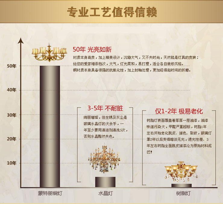 蒙特丽 客餐厅卧室吊灯TT99 美式乡村全铜灯具(B) 3头(66*40)cm