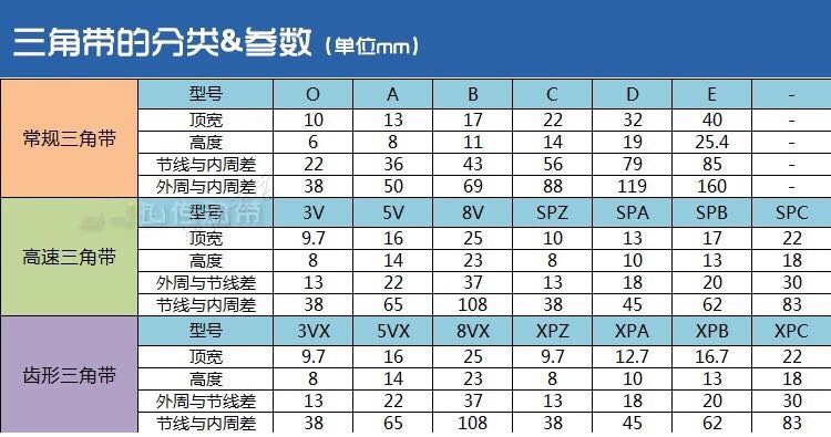家用五金三角带a型b型c型d型齿形带窄v带spb型spa型工业橡胶带联组带