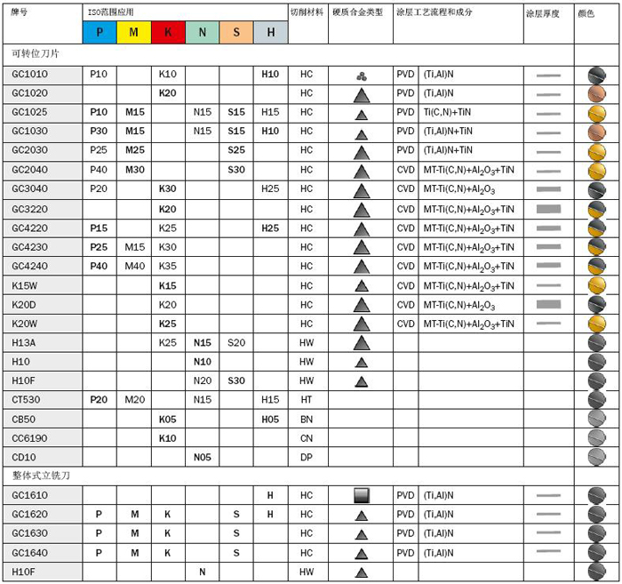 山特维克刀具参数图片