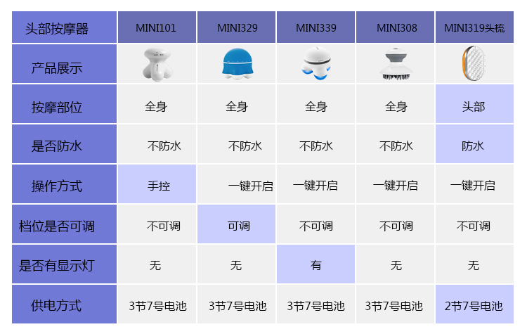
                                                            【赠品】倍轻松（breo）mini全身按摩器 按摩仪 头部 背部 腿部 腰部 颈部                
