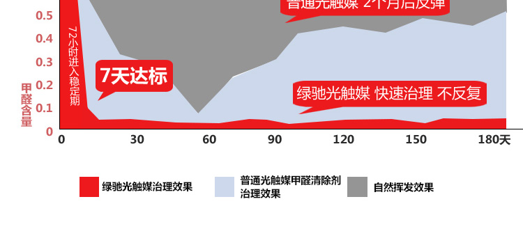 
                                        
                                                            绿驰 纳米光触媒甲醛清除剂 家用新房装修去除甲醛喷剂 新车家具除异味防霉喷剂非活性炭 280ml                