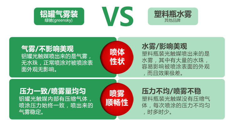 
                                        
                                                            绿驰 纳米光触媒甲醛清除剂 家用新房装修去除甲醛喷剂 新车家具除异味防霉喷剂非活性炭 280ml                