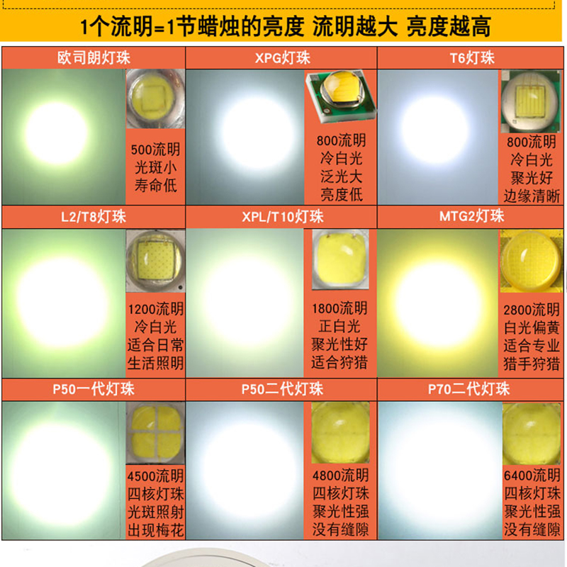 t10,p50,p70,p90进口灯珠 单核p9灯珠12v 黄光