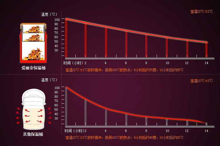 爱丽金多层密封防漏提锅 304不锈钢保温饭盒焖烧锅真空保温桶 三层大容量饭桶 装汤桶 2.0L