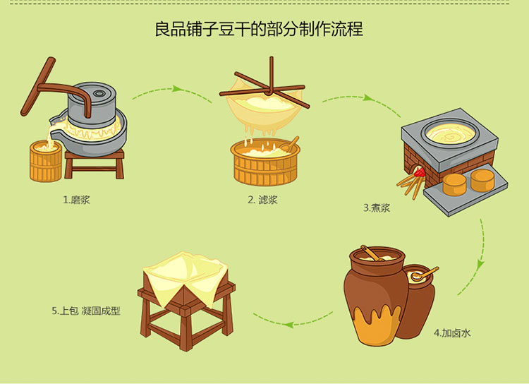 食物制作流程图卡通图片