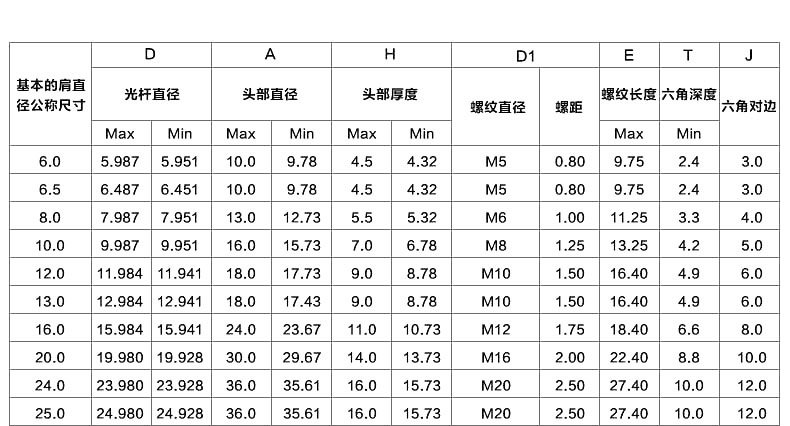 M16螺栓螺纹规格表图片