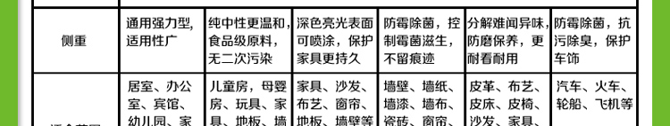 
                                        
                                                            绿驰 纳米光触媒甲醛清除剂 家用新房装修去除甲醛喷剂 新车家具除异味防霉喷剂非活性炭 280ml                