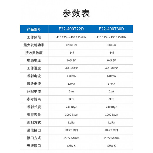 亿佰特新一代LORA模块433M无线数传自动中继组网SX1268升级SX1278 拿样E22-400T22DC