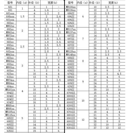 微型高速轴承小迷你大全内径 1 1.5 2 2.5 3 4 5 6 7 8 9 10 mm1 683ZZ_3*7*3