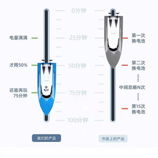 El bote de control remoto de Qiwang, juguete, el submarino de alta velocidad de alta velocidad se puede usar para pescar en el agua, aeronave, un modelo de bote neto de niños eléctricos, una gran batería de 30 cm de 100 minutos, un solo eléctrico (estándar básico)