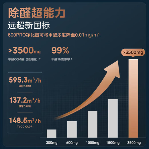 Midea Xingche series air purifier removes formaldehyde and odor, smokes air humidifier, household sterilization and odor removal, pet purifier, allergen fresh air blower, mist-free humidification, purification and humidification all-in-one machine KJ650G-RX600 PRO