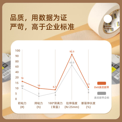 Deli (deli) Lowest Price on the Whole Network Masking Tape 50mm*50y*145 m Art Color Separation Decoration Masking Seam Film Paint Protection 4 Rolls 30674