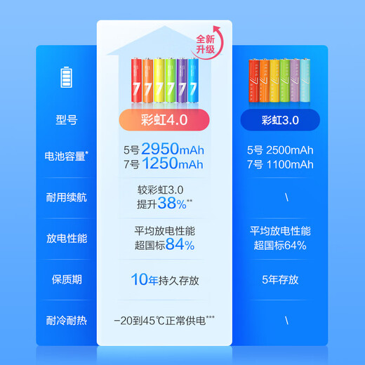 Made in Tokyo, AA-sized batteries with 24 cells in a rainbow pack. AA-sized batteries are alkaline, super-performance, lead-free and mercury-free. Suitable for blood pressure monitors/fingerprint locks/remote controls/walkie-talkies/children's toys.