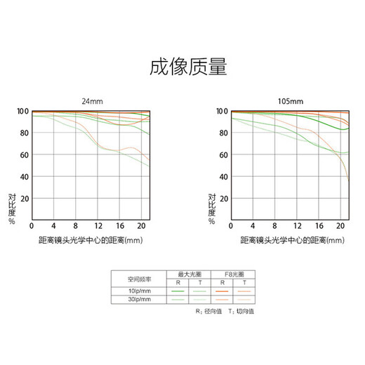 Sony (SONY) full-frame camera small three-way zoom lens standard zoom FE24-105mmF4 G