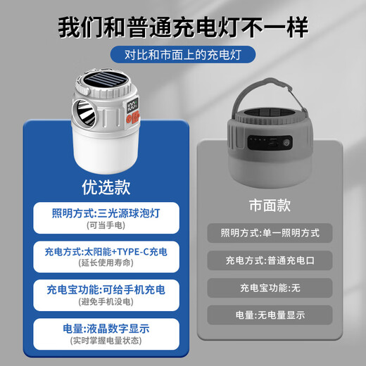 
Nurse Xin camping lamp solar rechargeable ultra-long battery life emergency light camping mobile charging lighting lamp standard configuration: high brightness 688** + stay 99 days + four-speed bulb lamp [Solar charging + smart digital display]