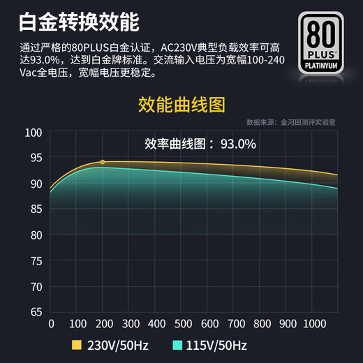 金河田（Golden field）白金A+1050W 黑色ATX3.1电脑电源白金认证/全日系电容/压纹线/12V2*6/稳压5090D显卡/1000uf主电容