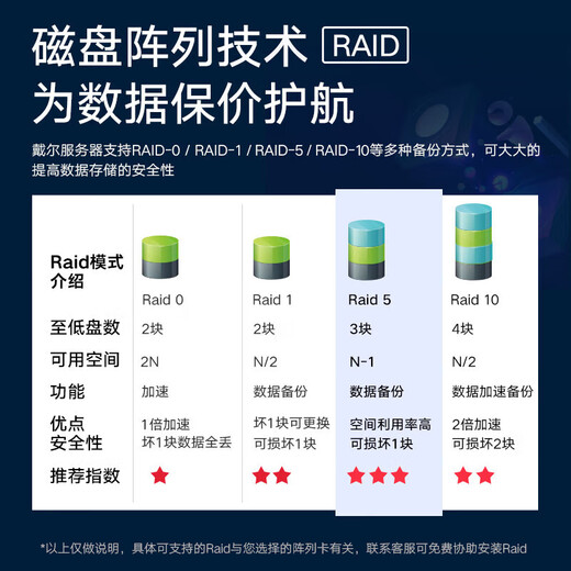 Dell (DELL) R450 4310*2 pieces丨64G丨2 pieces Hynix SE5110 480G 2.5-inch SATA solid state RAID1+ 5 pieces 2.4TB 10K SAS hot-swap RAID5丨PERC H755丨red