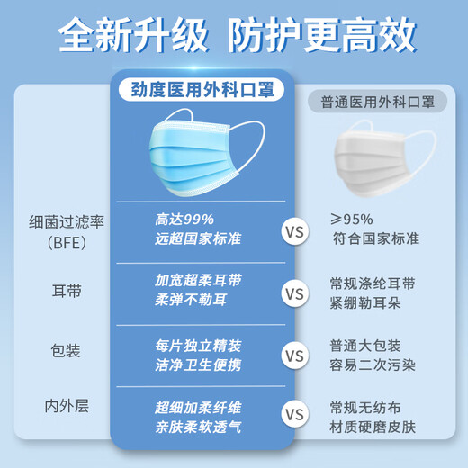 JINDU disposable medical surgical masks 100 individually packed medical protective three-layer anti-dust droplet adult masks