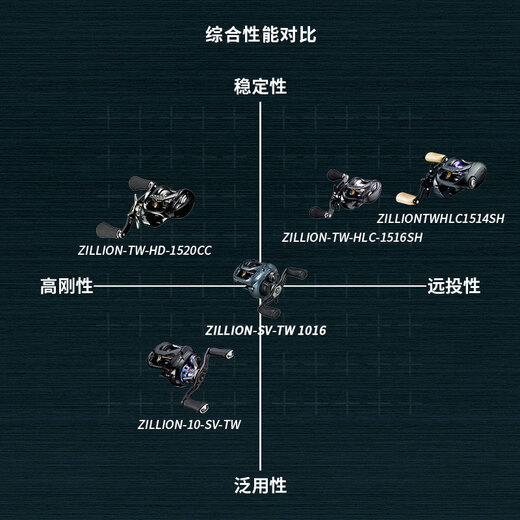 DAIWA ZILLION long-distance casting reel, general-purpose reel, water dripping lure fishing reel, freshwater fishing and freshwater fishing dual-purpose fishing reel HLC1514SH/L deep cup long-range casting reel (7.3 speed left-hand reel