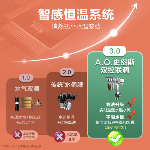 Smith (A.O.SMITH) Garnet 16-liter stainless steel gas water heater, national subsidy, stainless steel heat exchanger package for 8 years, constant temperature, large water volume, wind resistance and anti-freeze JSQ31-TC1