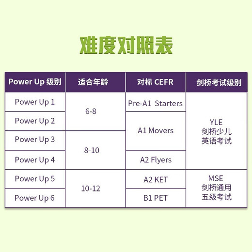 剑桥国际少儿英语  Power up 1级别 主课本+练习册+词汇练习册（剑桥大学出版社） 剑桥官方考试教材 YLE考级教材 英文原版进口 儿童英语学习