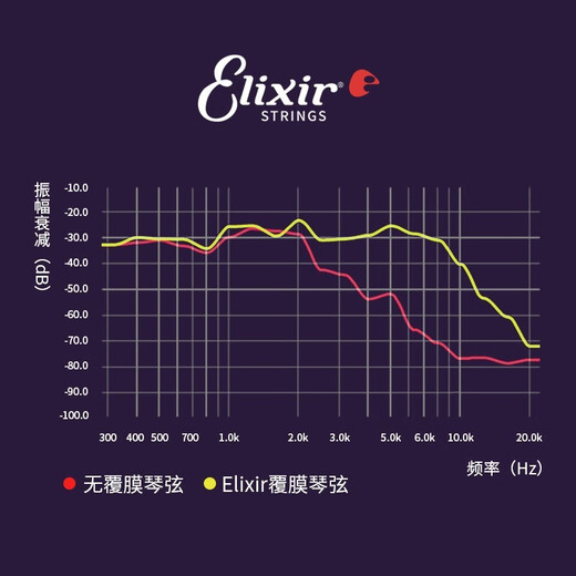 ELIXIR伊利克斯电吉他弦全套琴弦覆膜镀膜防锈三套盒装 16542（010-046三套装12052）